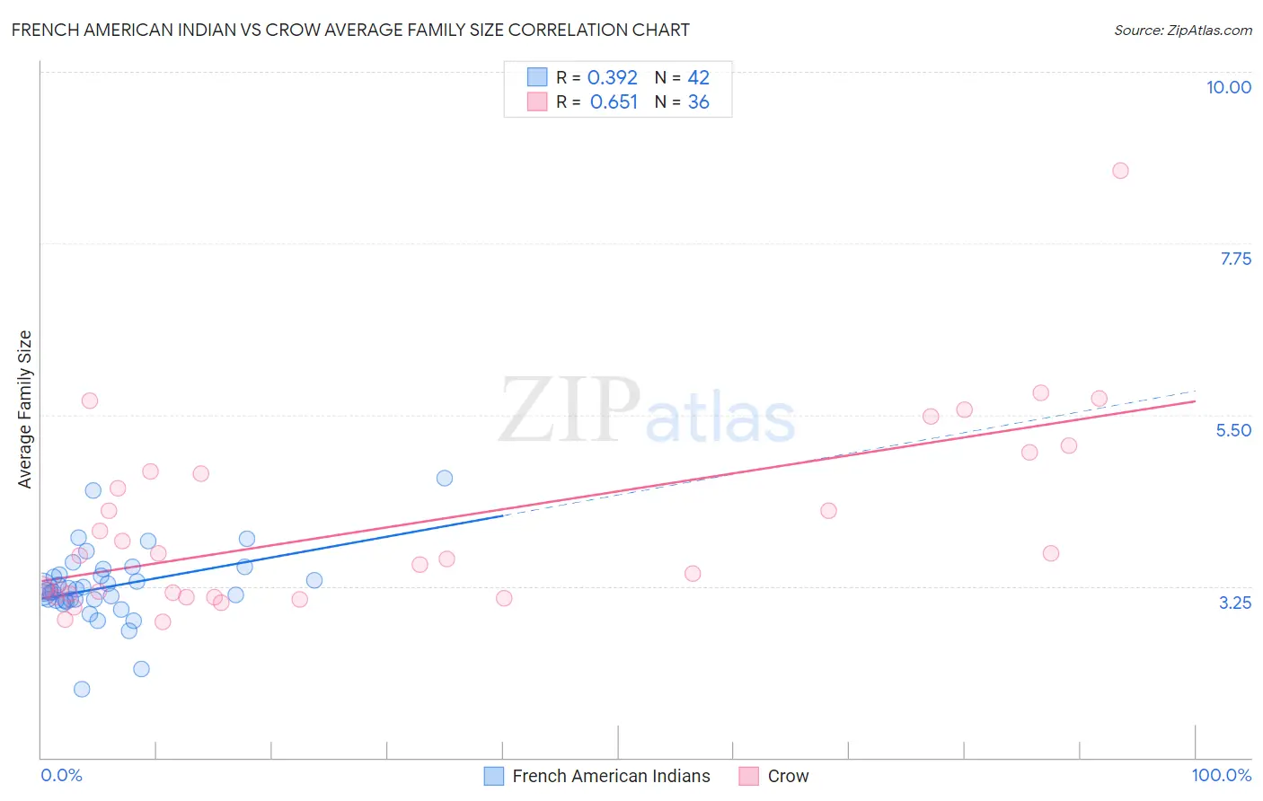 French American Indian vs Crow Average Family Size