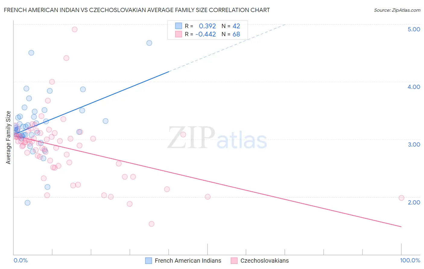 French American Indian vs Czechoslovakian Average Family Size