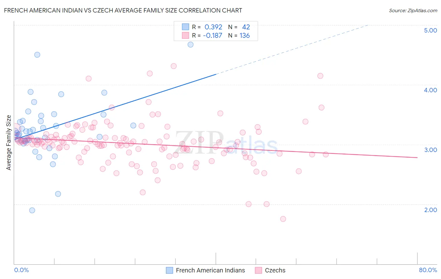 French American Indian vs Czech Average Family Size
