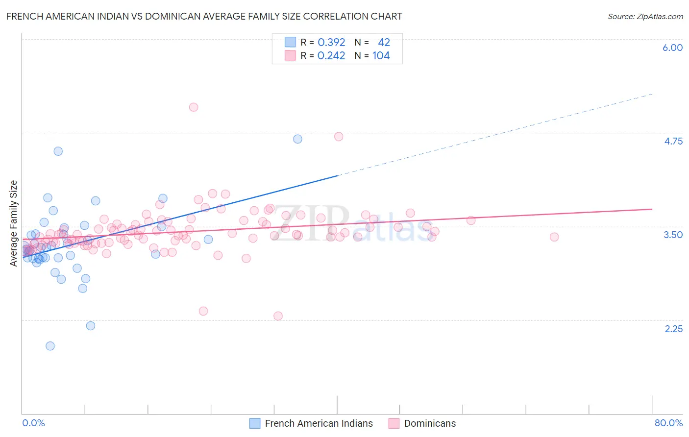 French American Indian vs Dominican Average Family Size