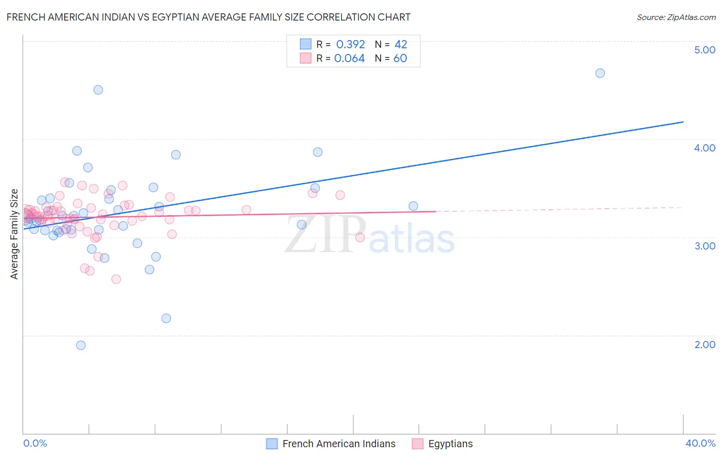 French American Indian vs Egyptian Average Family Size