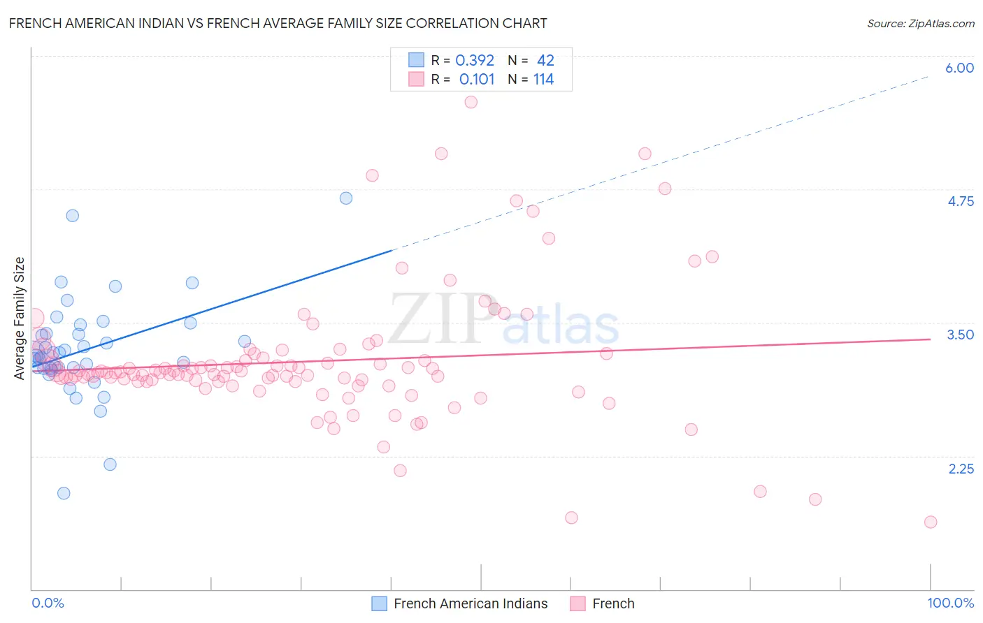 French American Indian vs French Average Family Size