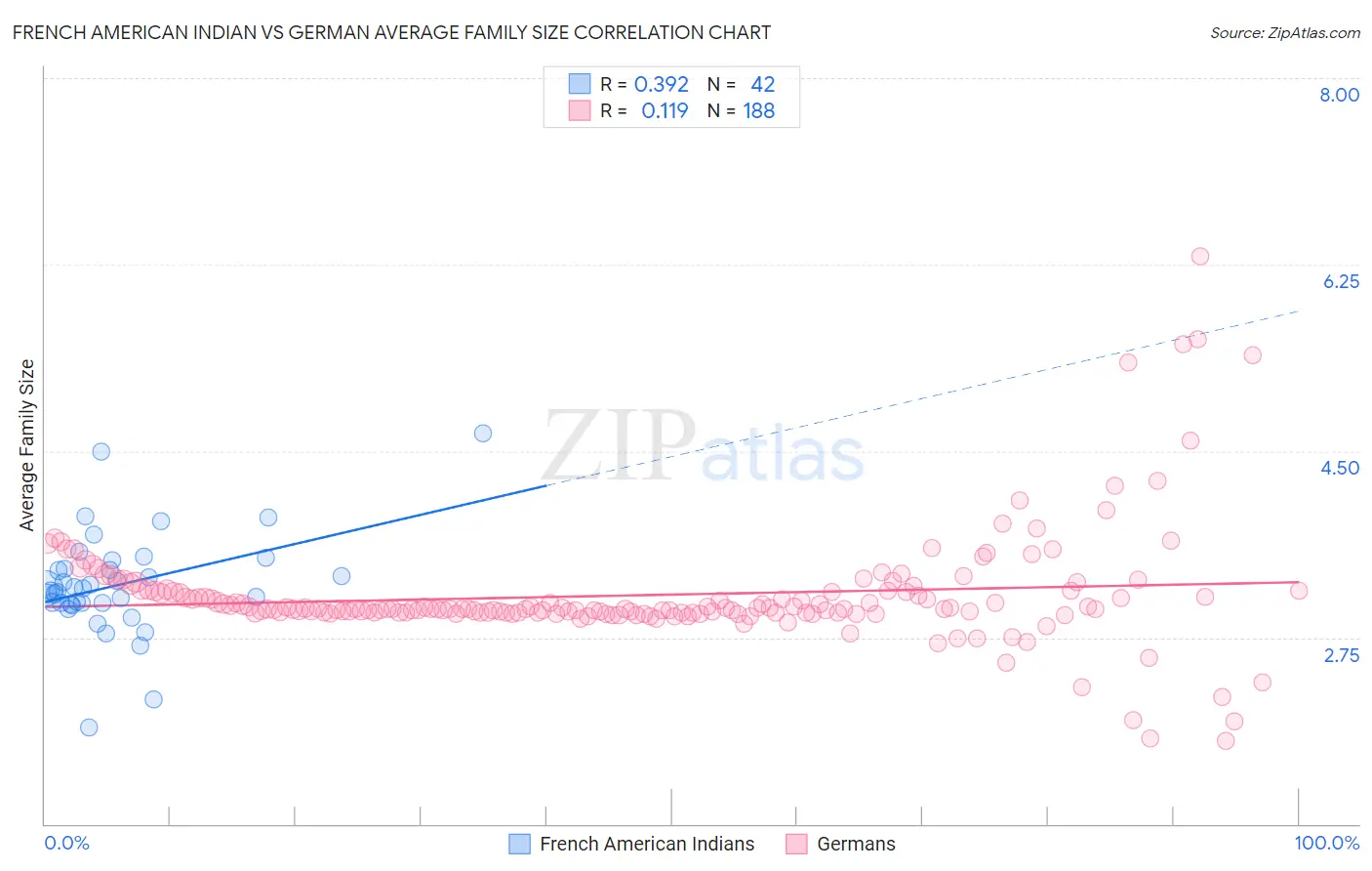 French American Indian vs German Average Family Size