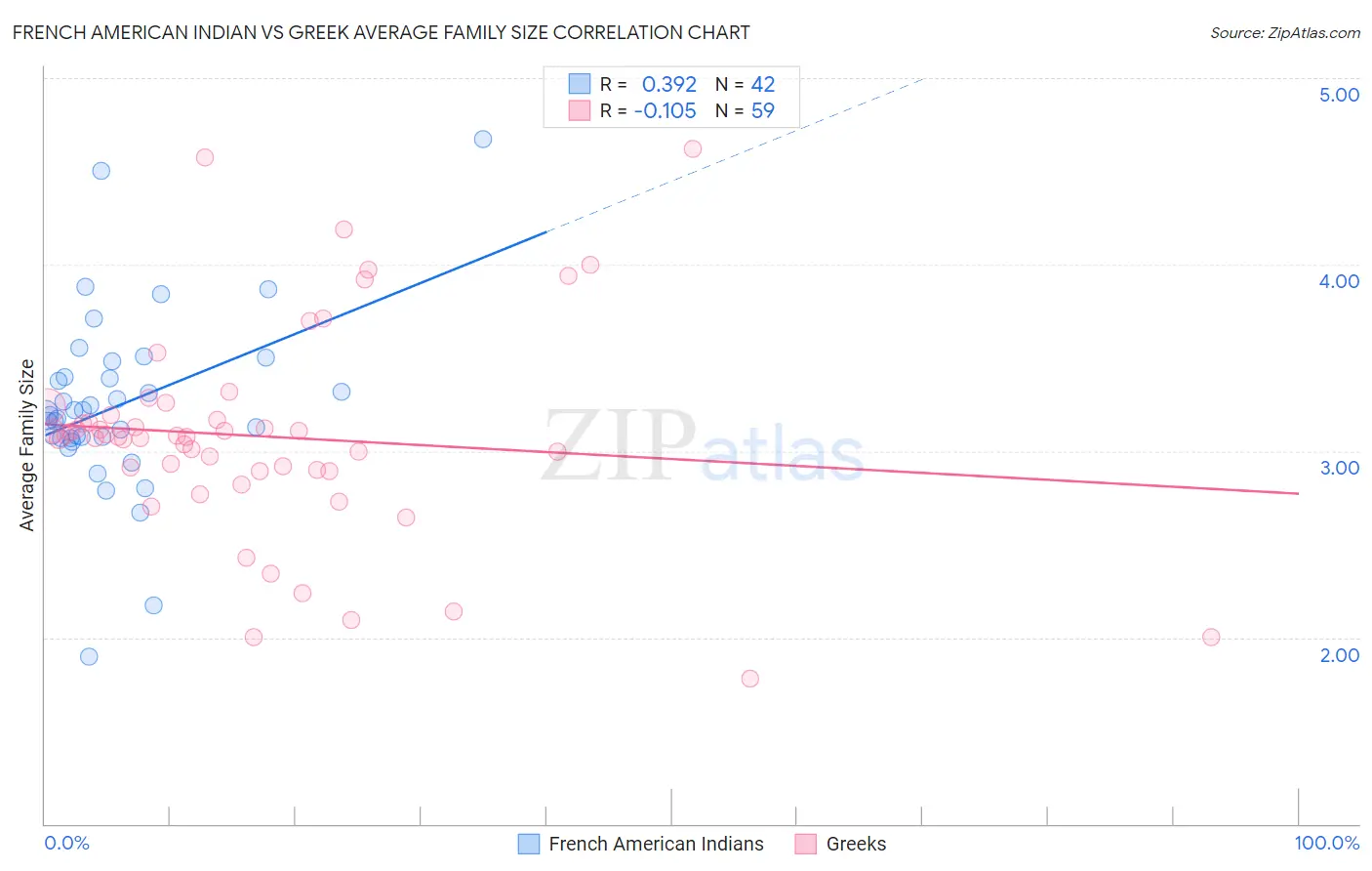 French American Indian vs Greek Average Family Size