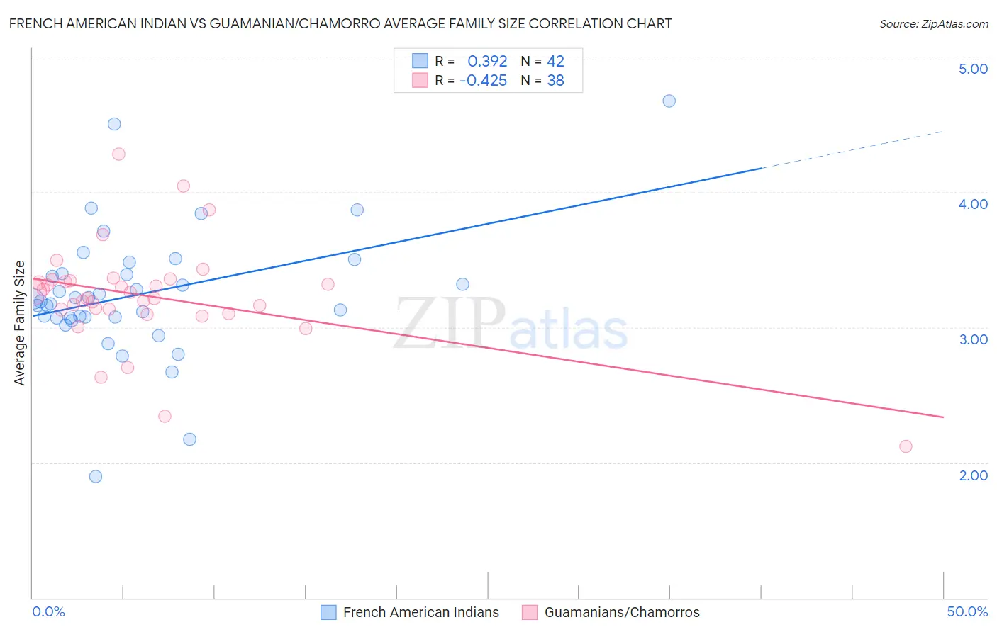 French American Indian vs Guamanian/Chamorro Average Family Size