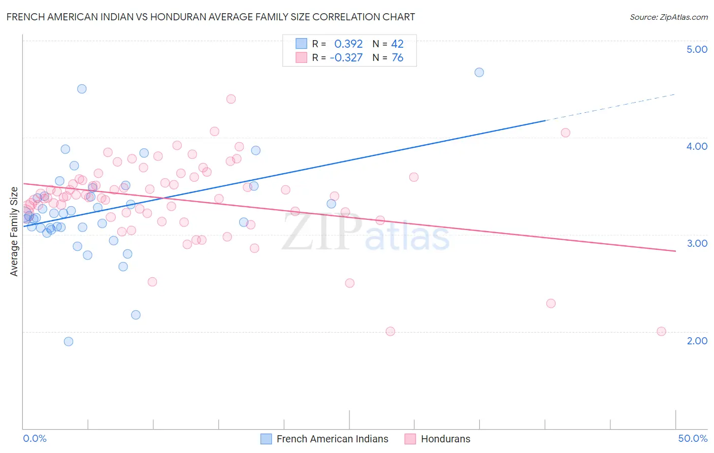 French American Indian vs Honduran Average Family Size