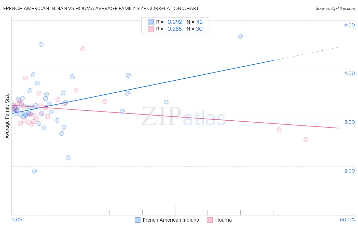 French American Indian vs Houma Average Family Size