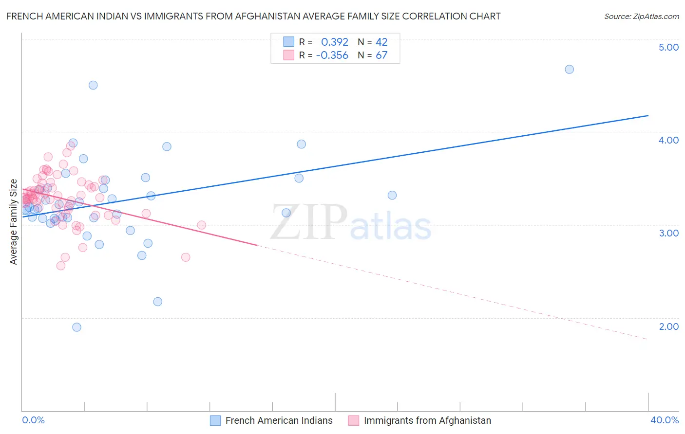 French American Indian vs Immigrants from Afghanistan Average Family Size