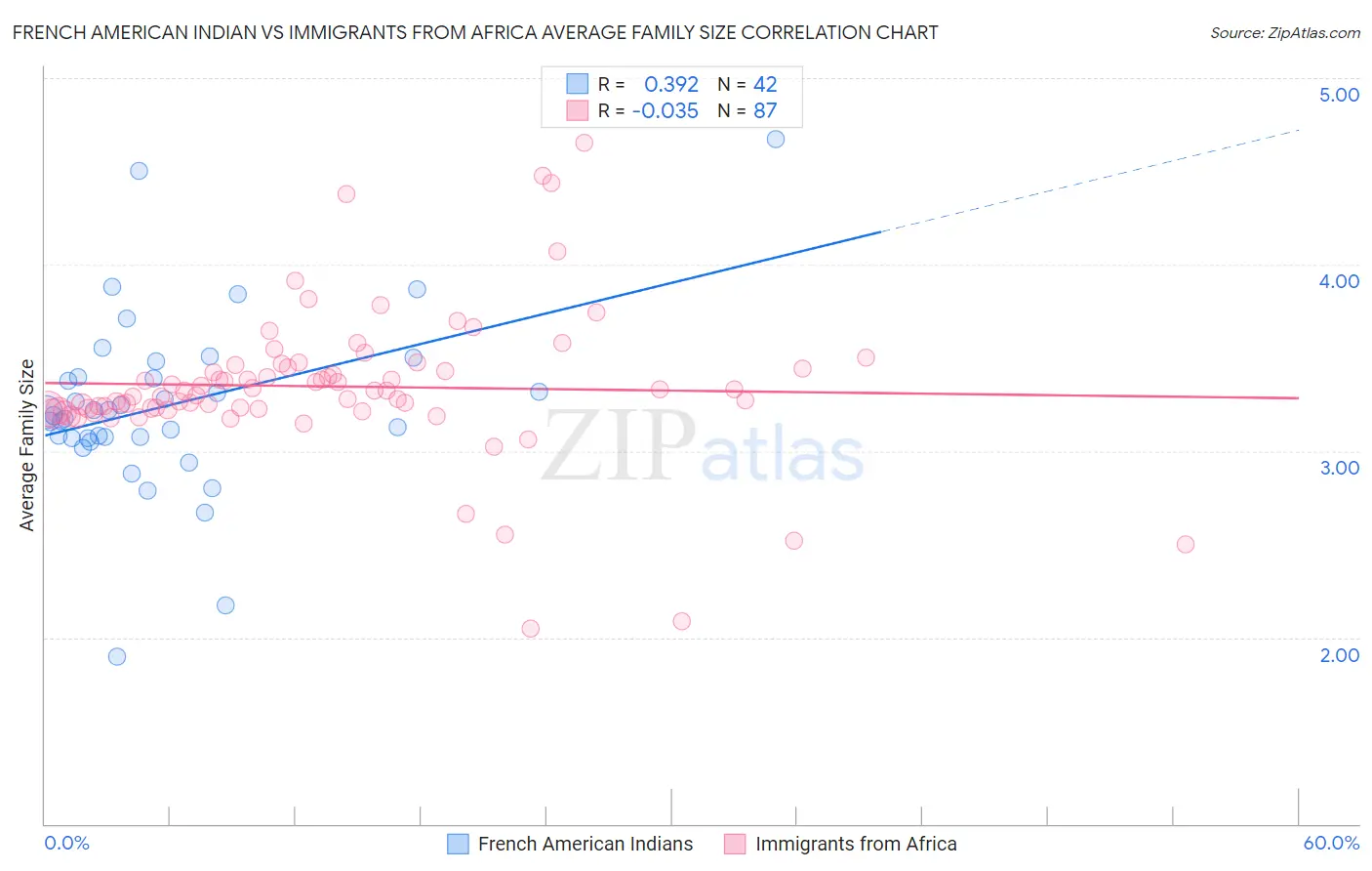 French American Indian vs Immigrants from Africa Average Family Size