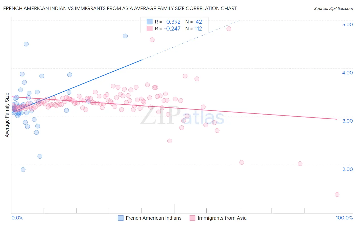 French American Indian vs Immigrants from Asia Average Family Size