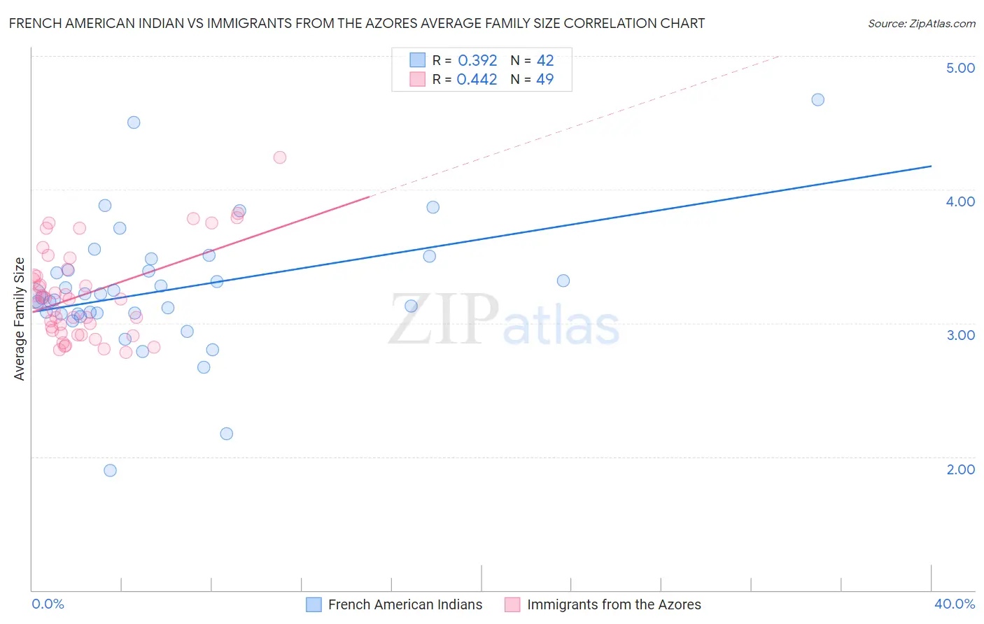 French American Indian vs Immigrants from the Azores Average Family Size