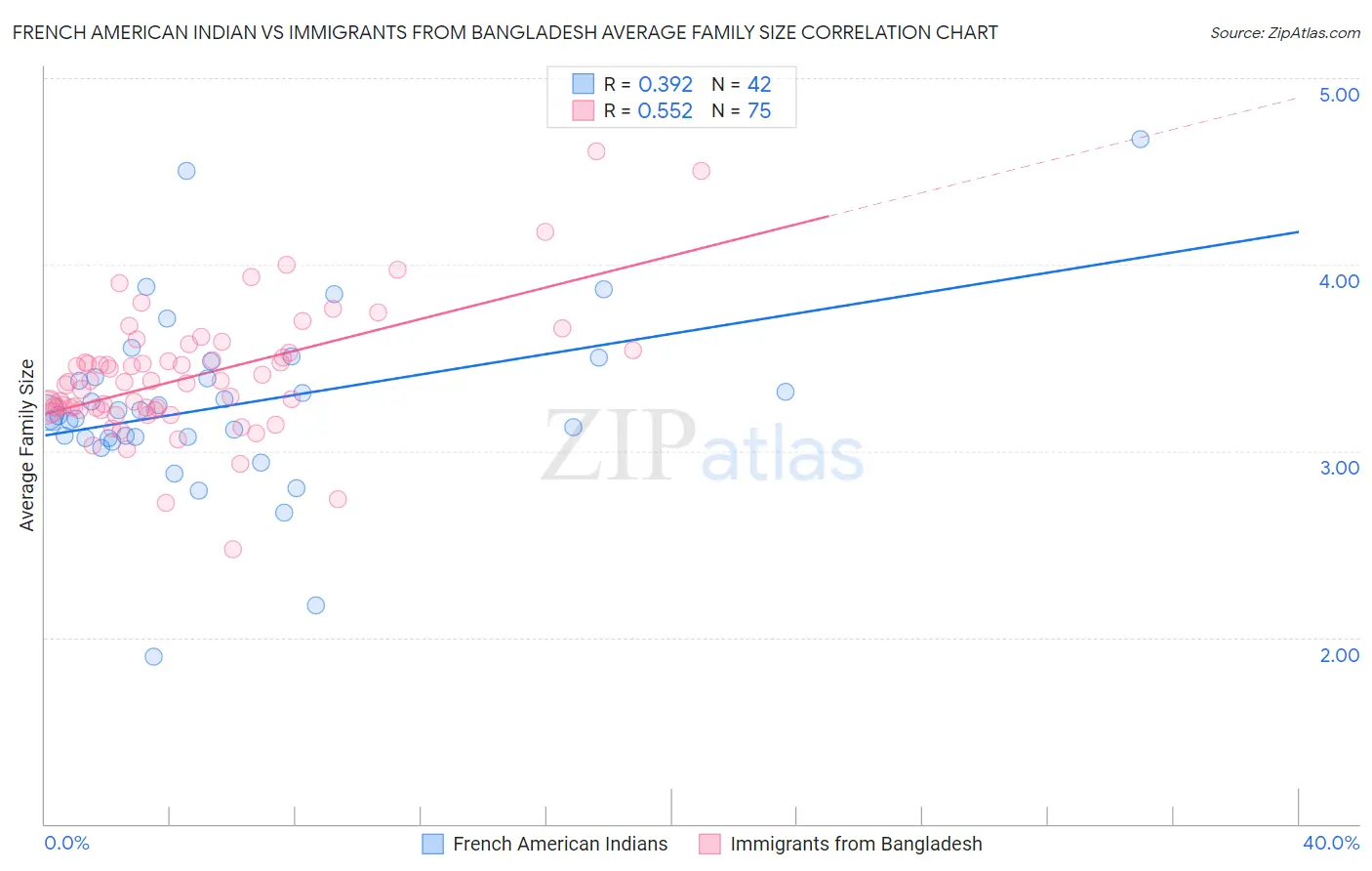 French American Indian vs Immigrants from Bangladesh Average Family Size