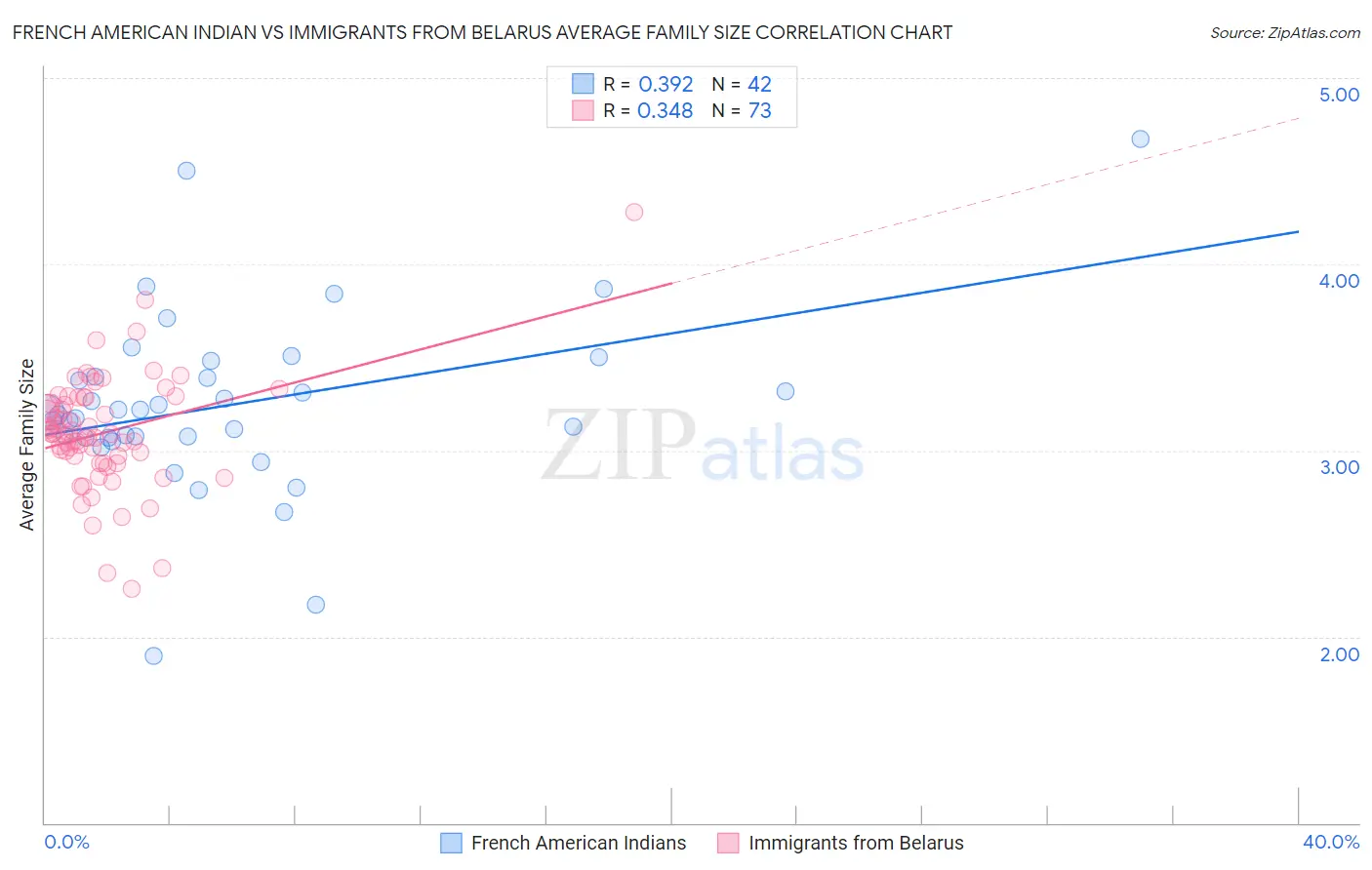 French American Indian vs Immigrants from Belarus Average Family Size