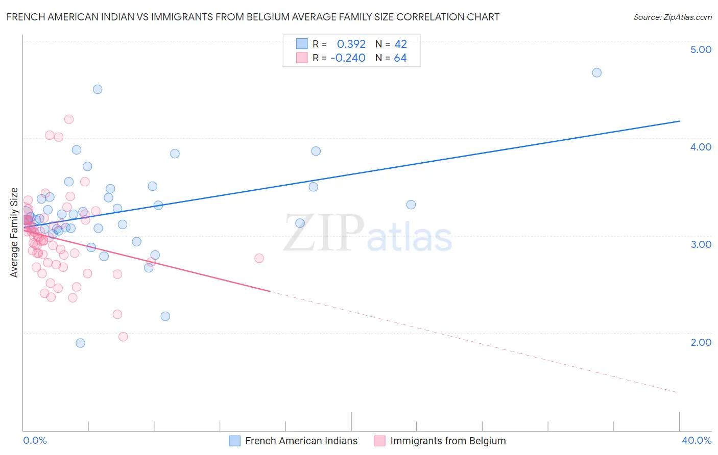 French American Indian vs Immigrants from Belgium Average Family Size