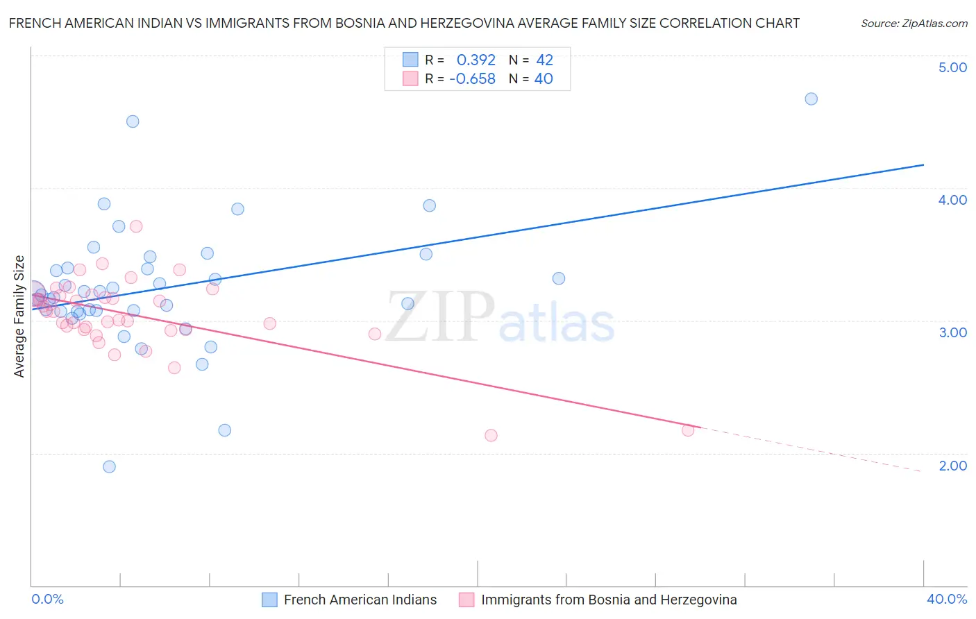French American Indian vs Immigrants from Bosnia and Herzegovina Average Family Size
