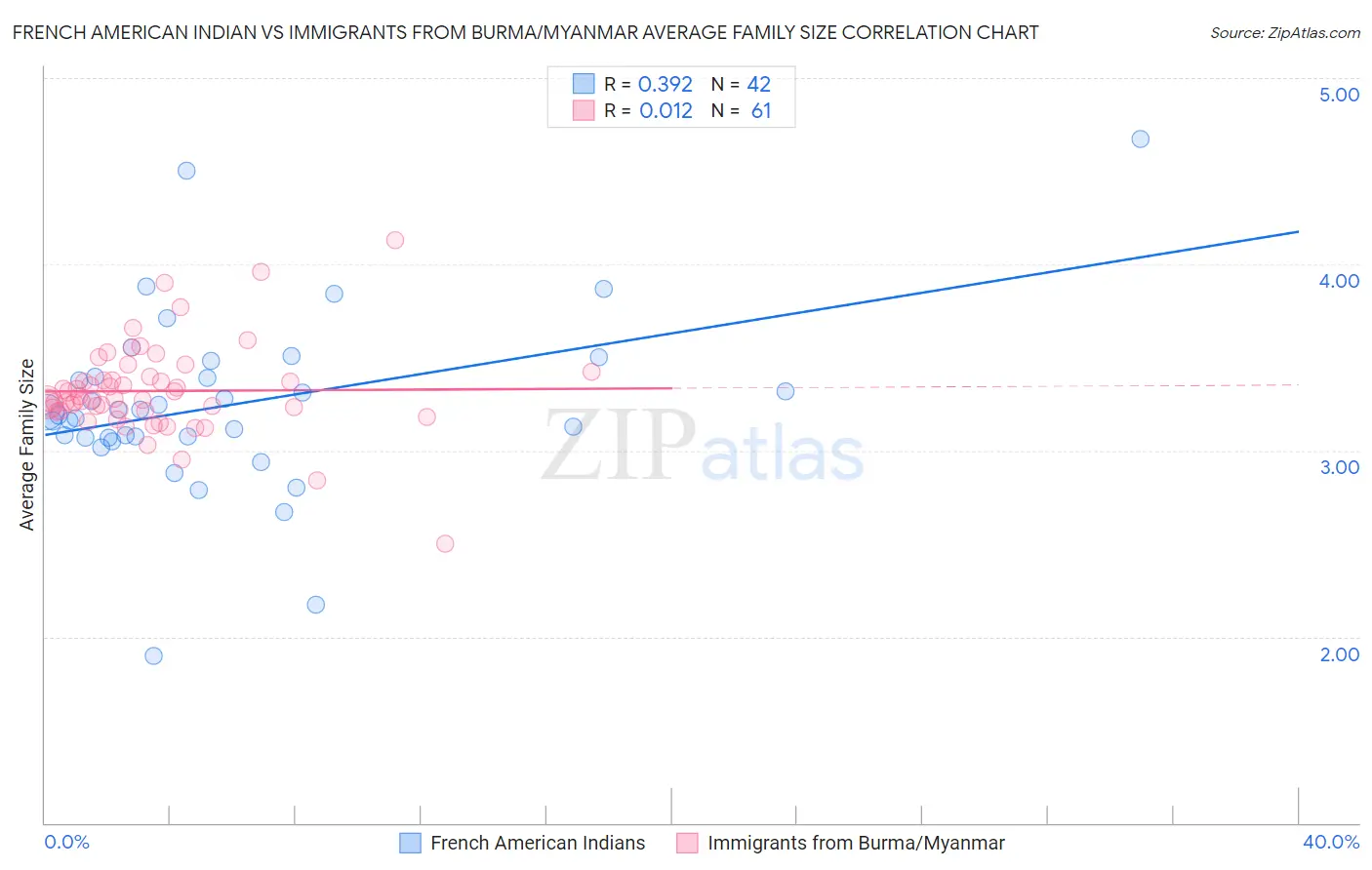 French American Indian vs Immigrants from Burma/Myanmar Average Family Size