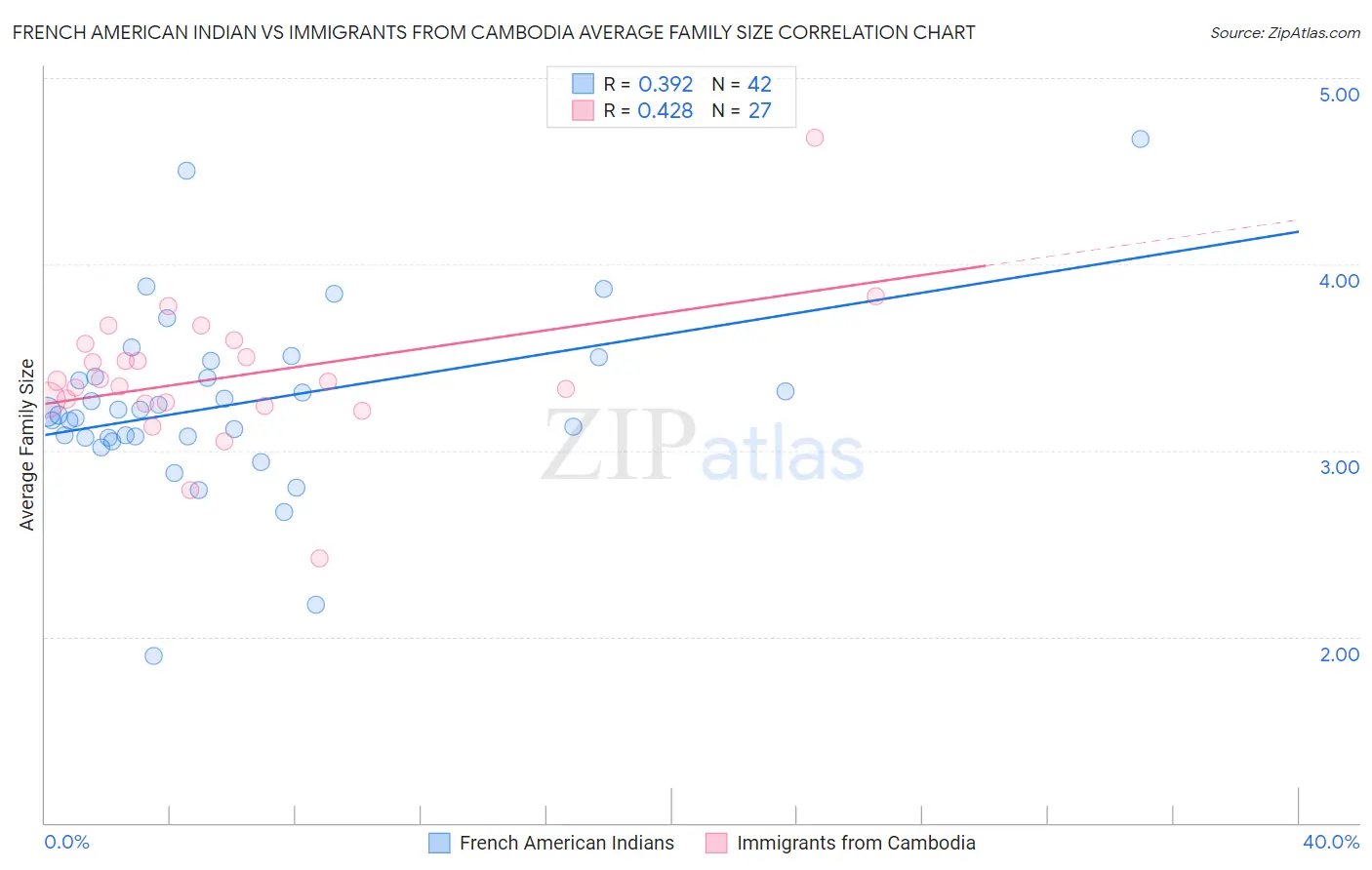 French American Indian vs Immigrants from Cambodia Average Family Size