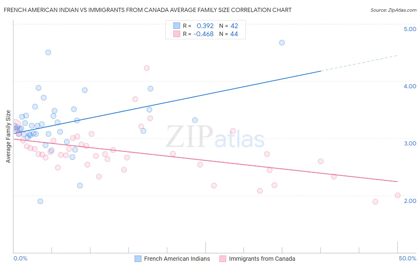 French American Indian vs Immigrants from Canada Average Family Size