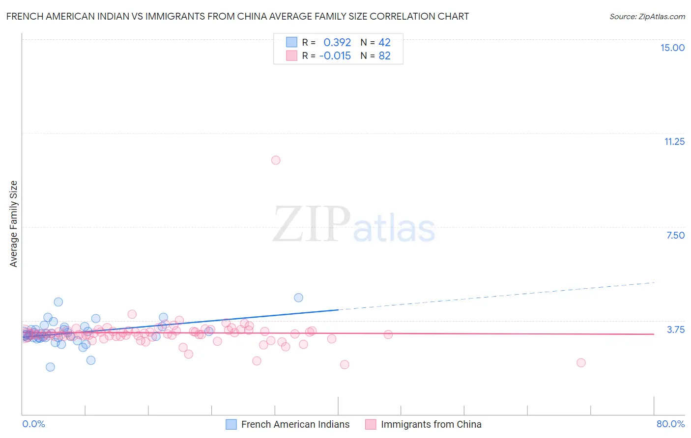 French American Indian vs Immigrants from China Average Family Size