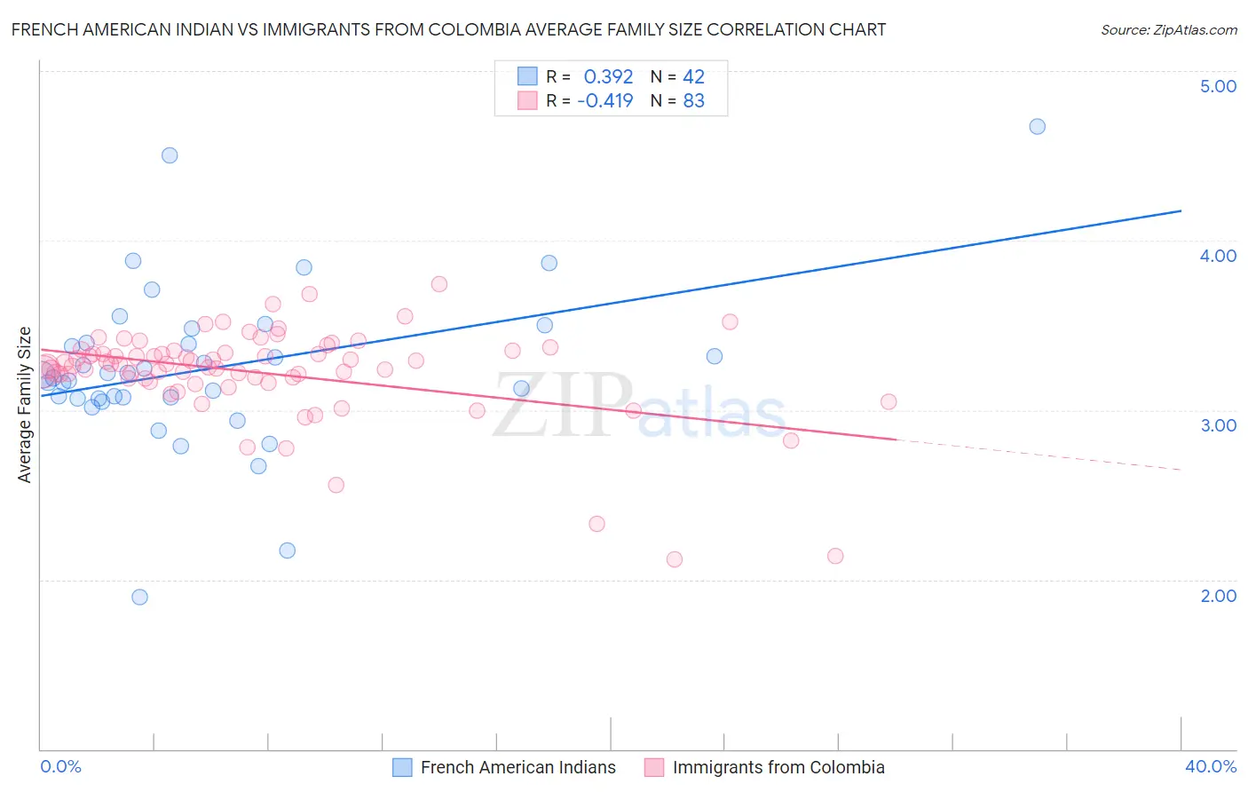 French American Indian vs Immigrants from Colombia Average Family Size