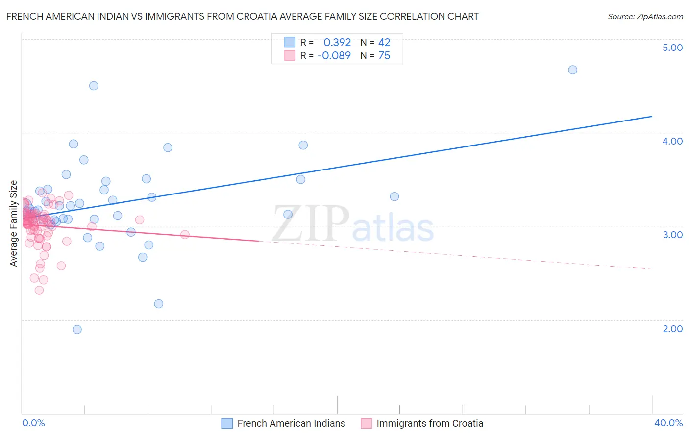 French American Indian vs Immigrants from Croatia Average Family Size