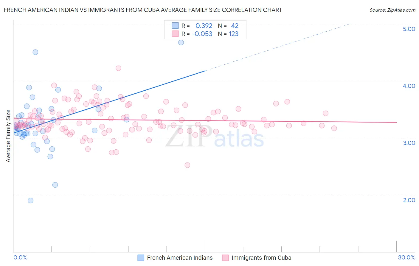 French American Indian vs Immigrants from Cuba Average Family Size