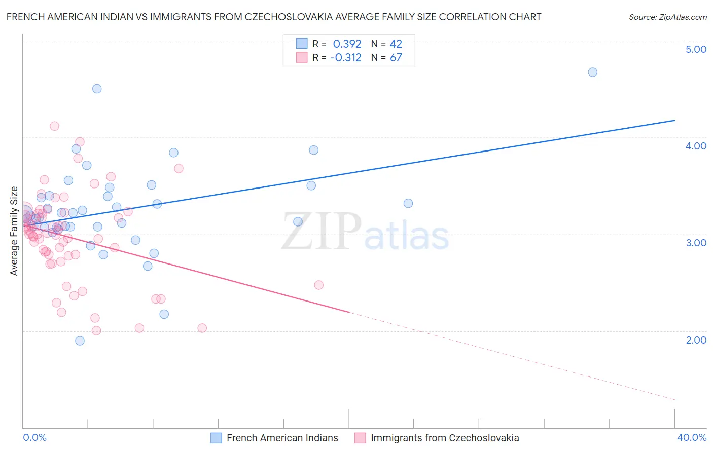 French American Indian vs Immigrants from Czechoslovakia Average Family Size