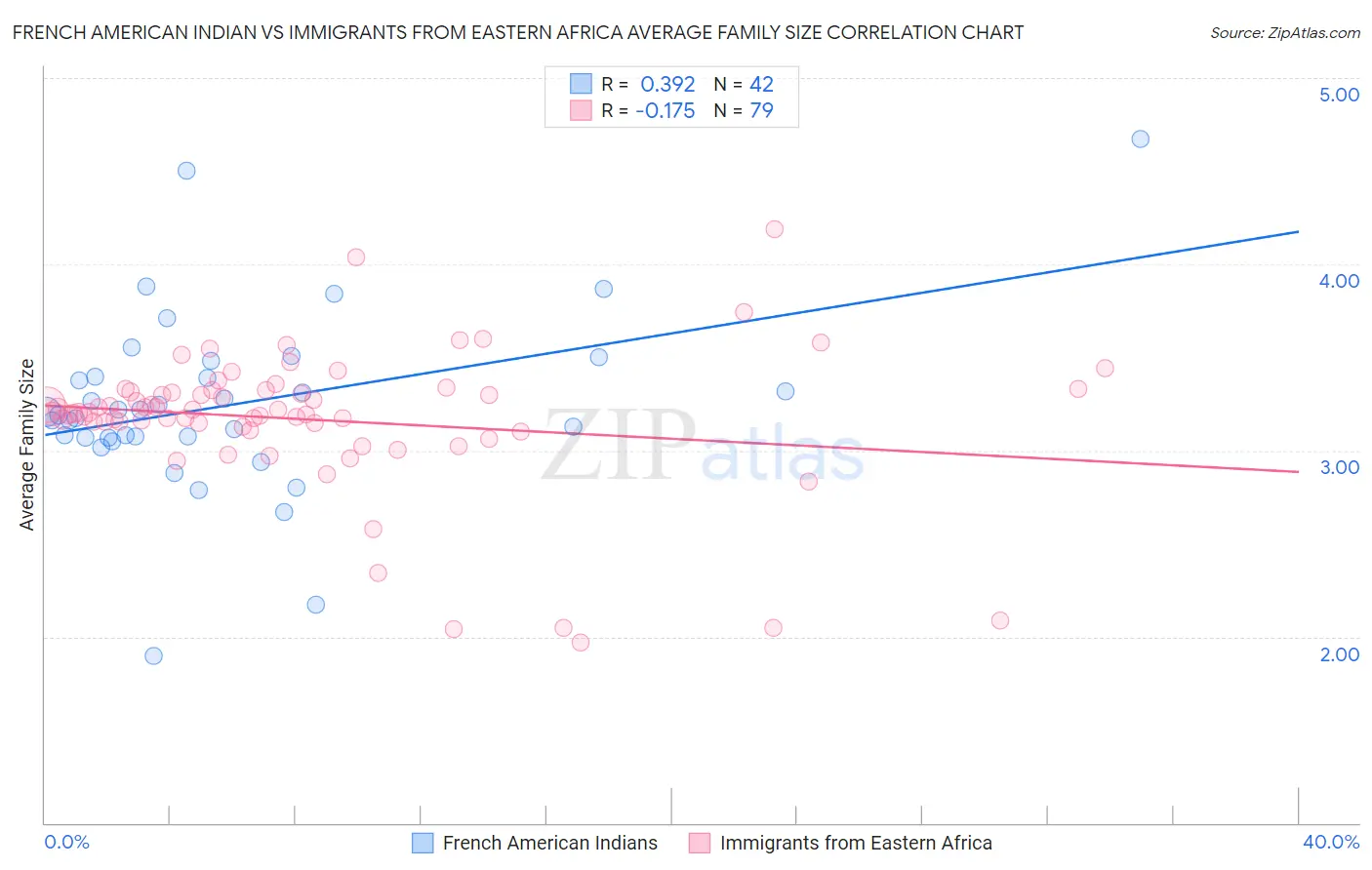 French American Indian vs Immigrants from Eastern Africa Average Family Size