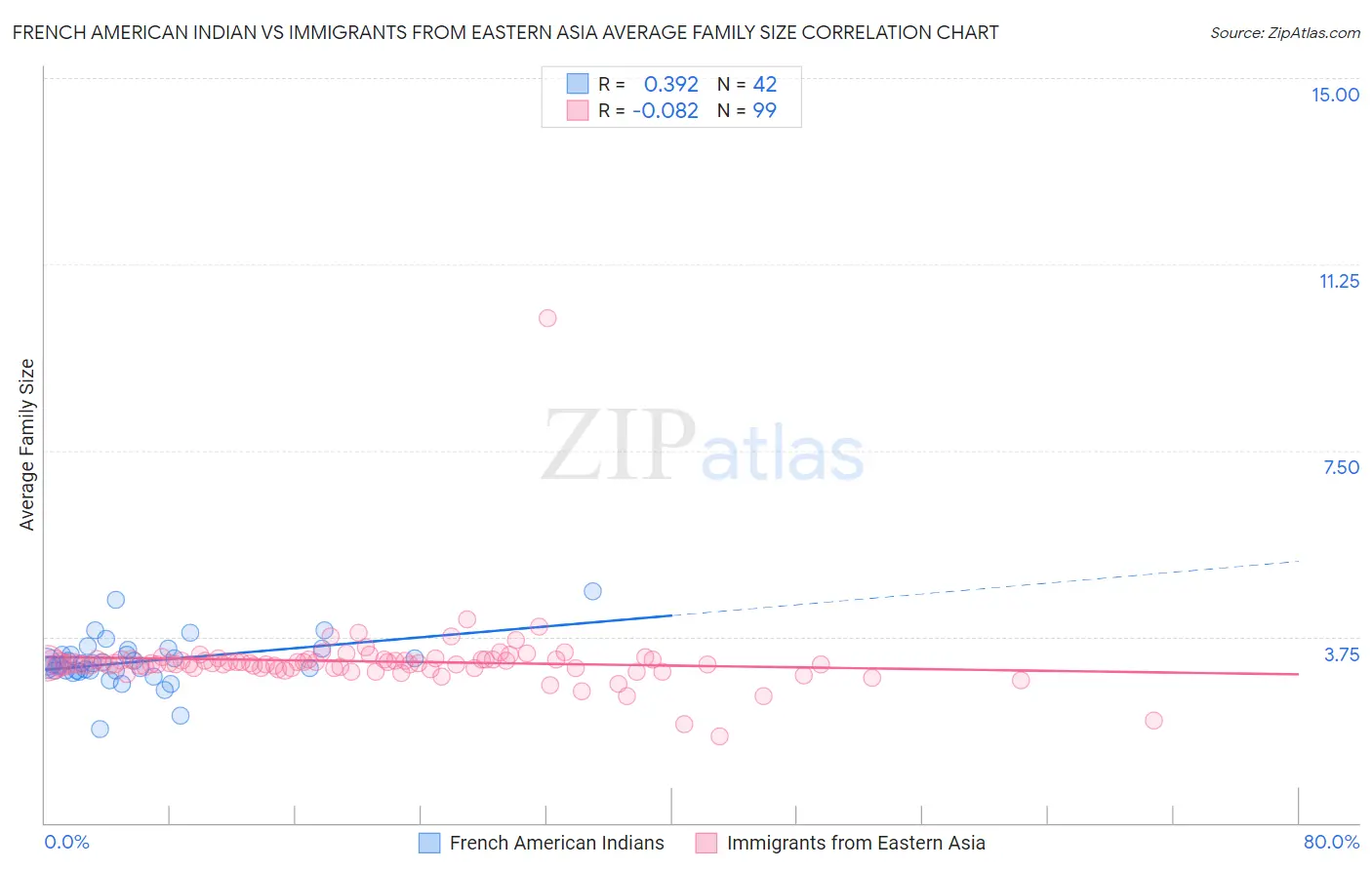 French American Indian vs Immigrants from Eastern Asia Average Family Size