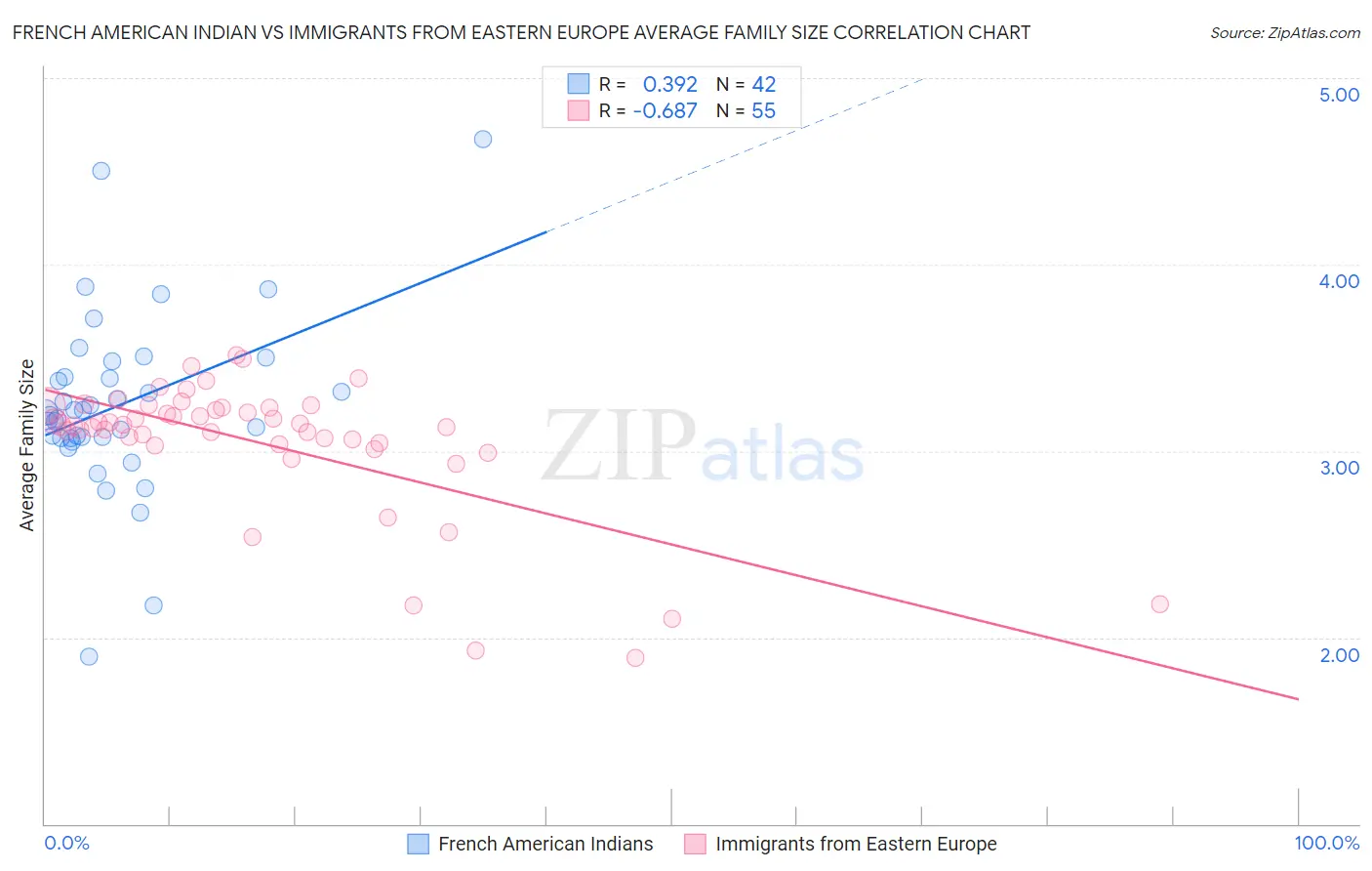 French American Indian vs Immigrants from Eastern Europe Average Family Size