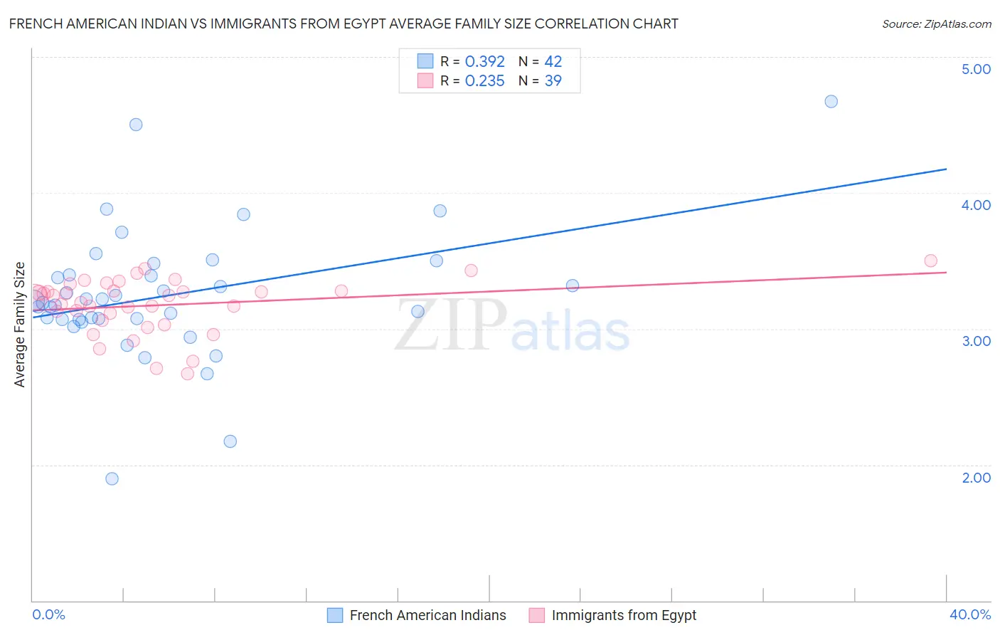 French American Indian vs Immigrants from Egypt Average Family Size