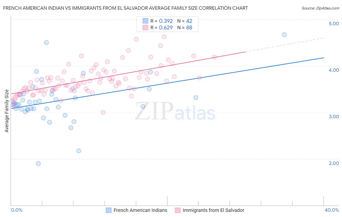 French American Indian vs Immigrants from El Salvador Average Family Size