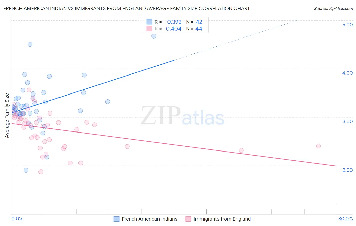 French American Indian vs Immigrants from England Average Family Size