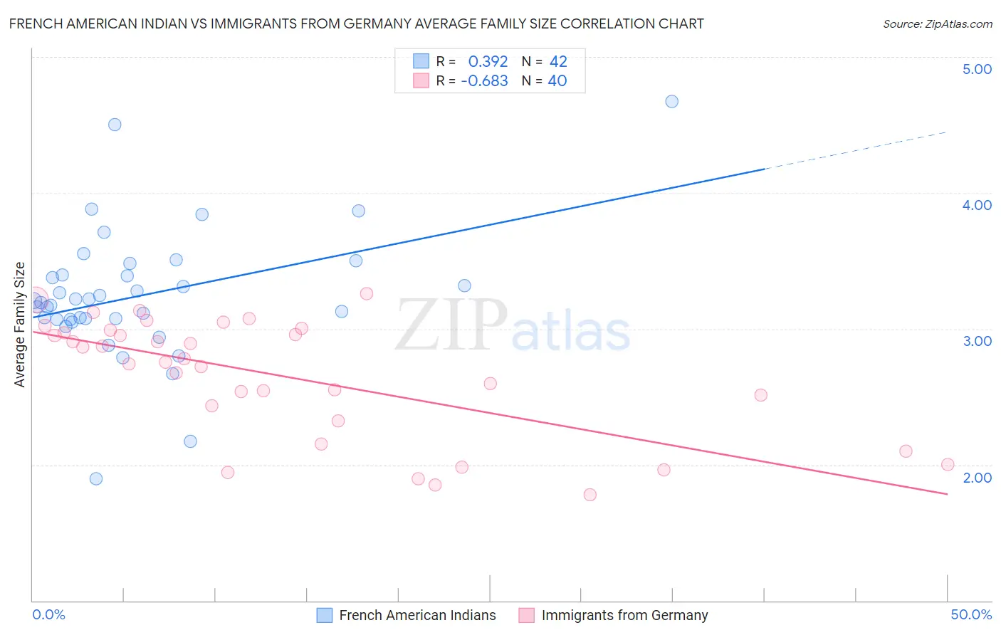 French American Indian vs Immigrants from Germany Average Family Size