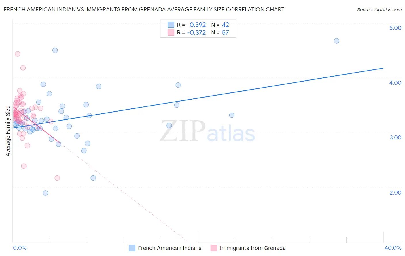 French American Indian vs Immigrants from Grenada Average Family Size