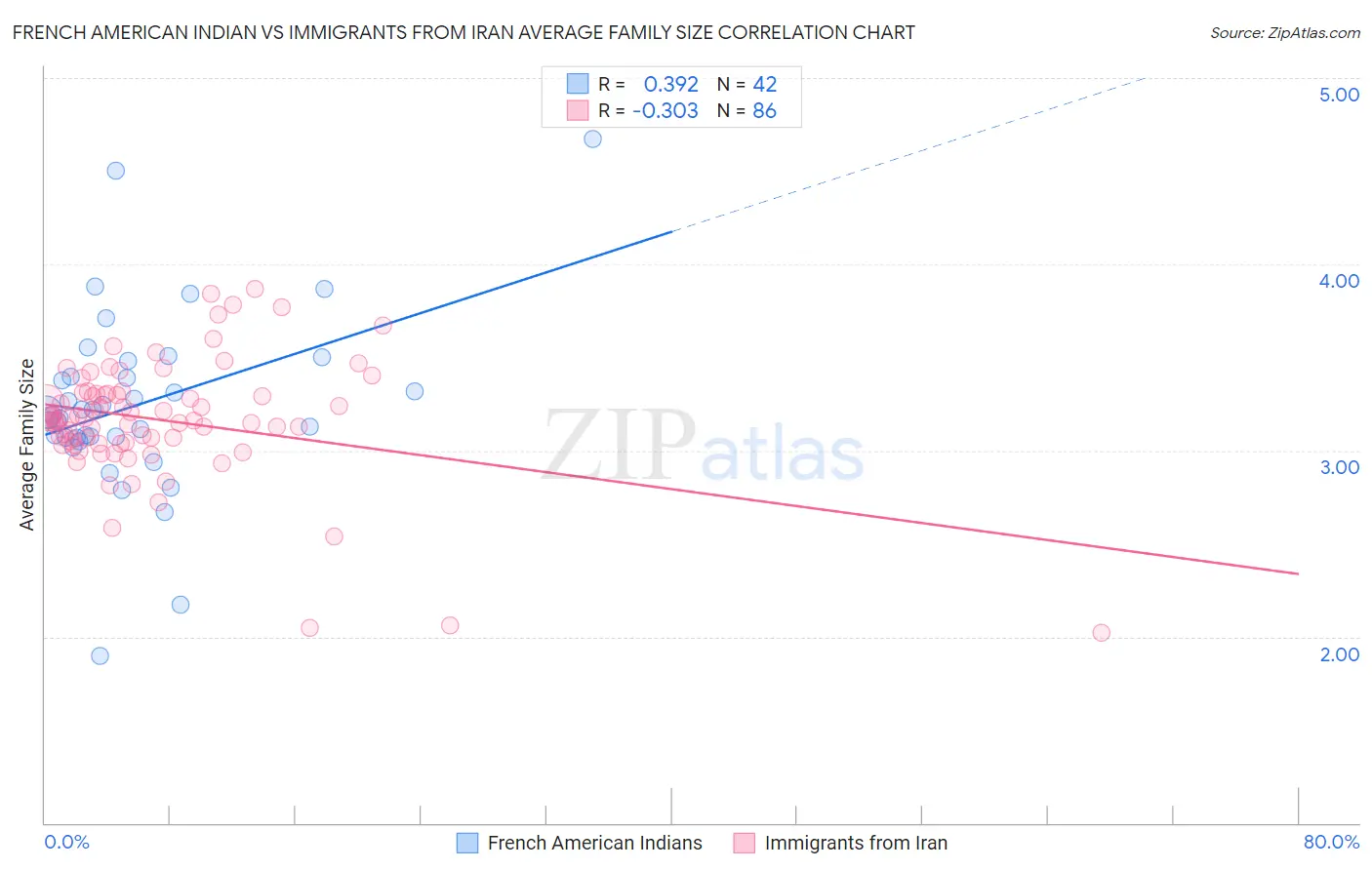 French American Indian vs Immigrants from Iran Average Family Size