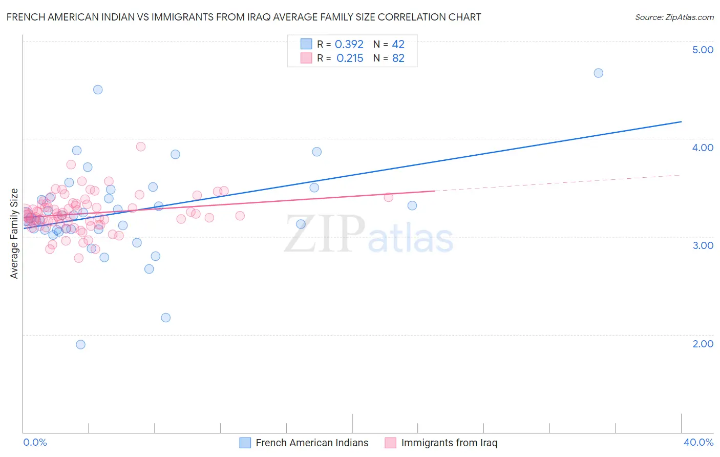 French American Indian vs Immigrants from Iraq Average Family Size