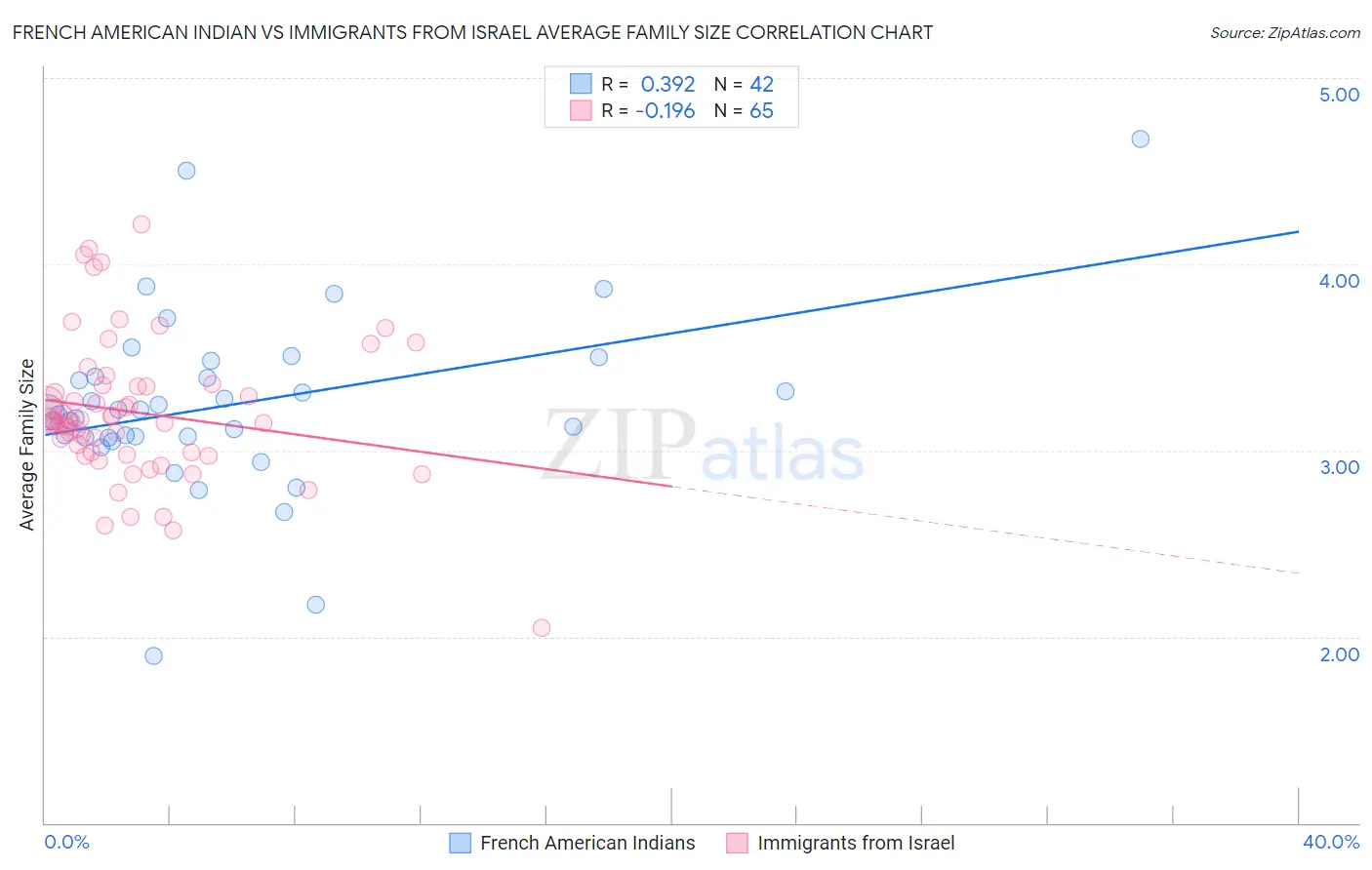 French American Indian vs Immigrants from Israel Average Family Size