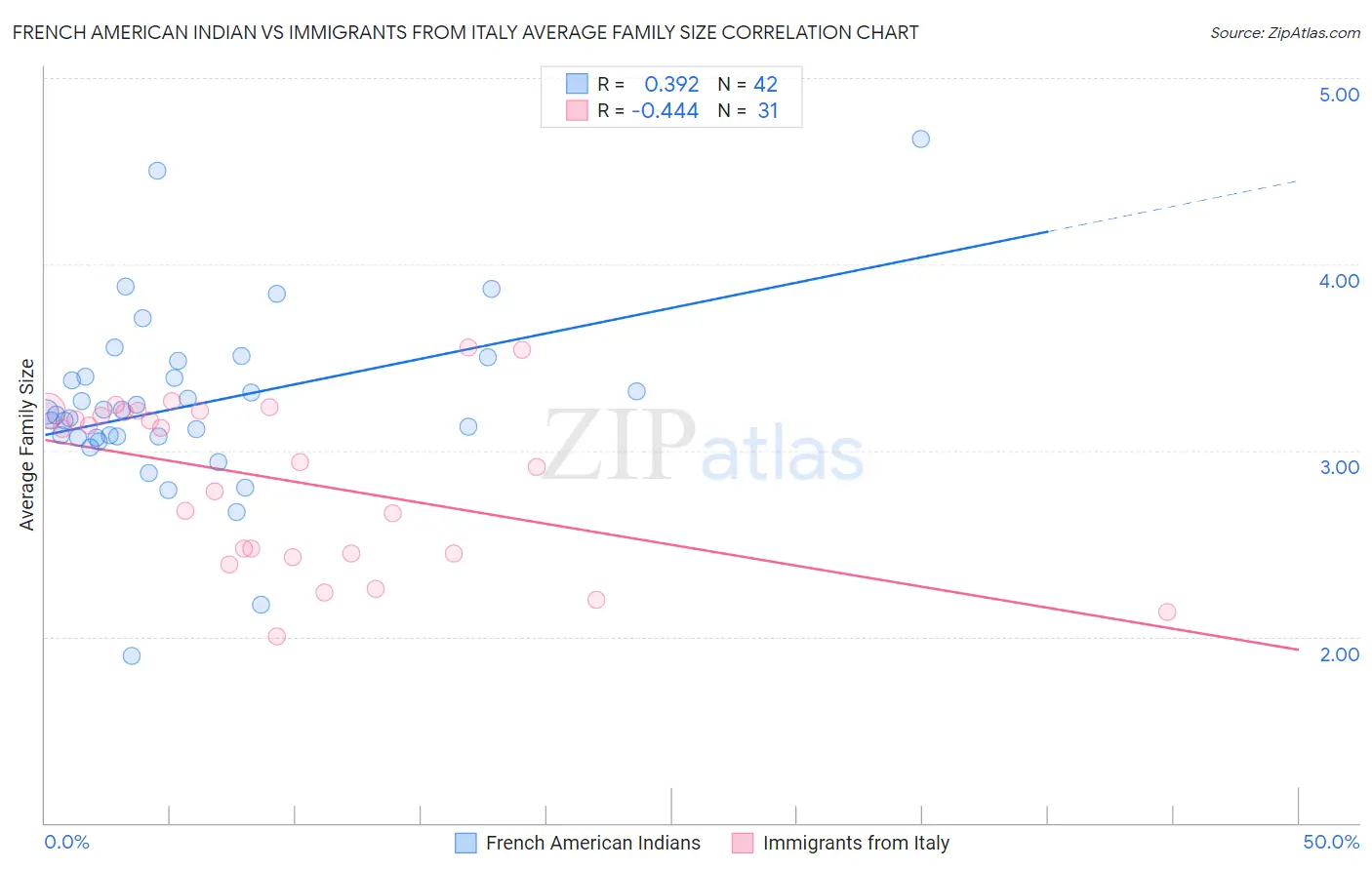 French American Indian vs Immigrants from Italy Average Family Size