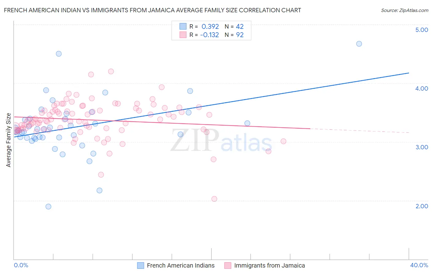 French American Indian vs Immigrants from Jamaica Average Family Size