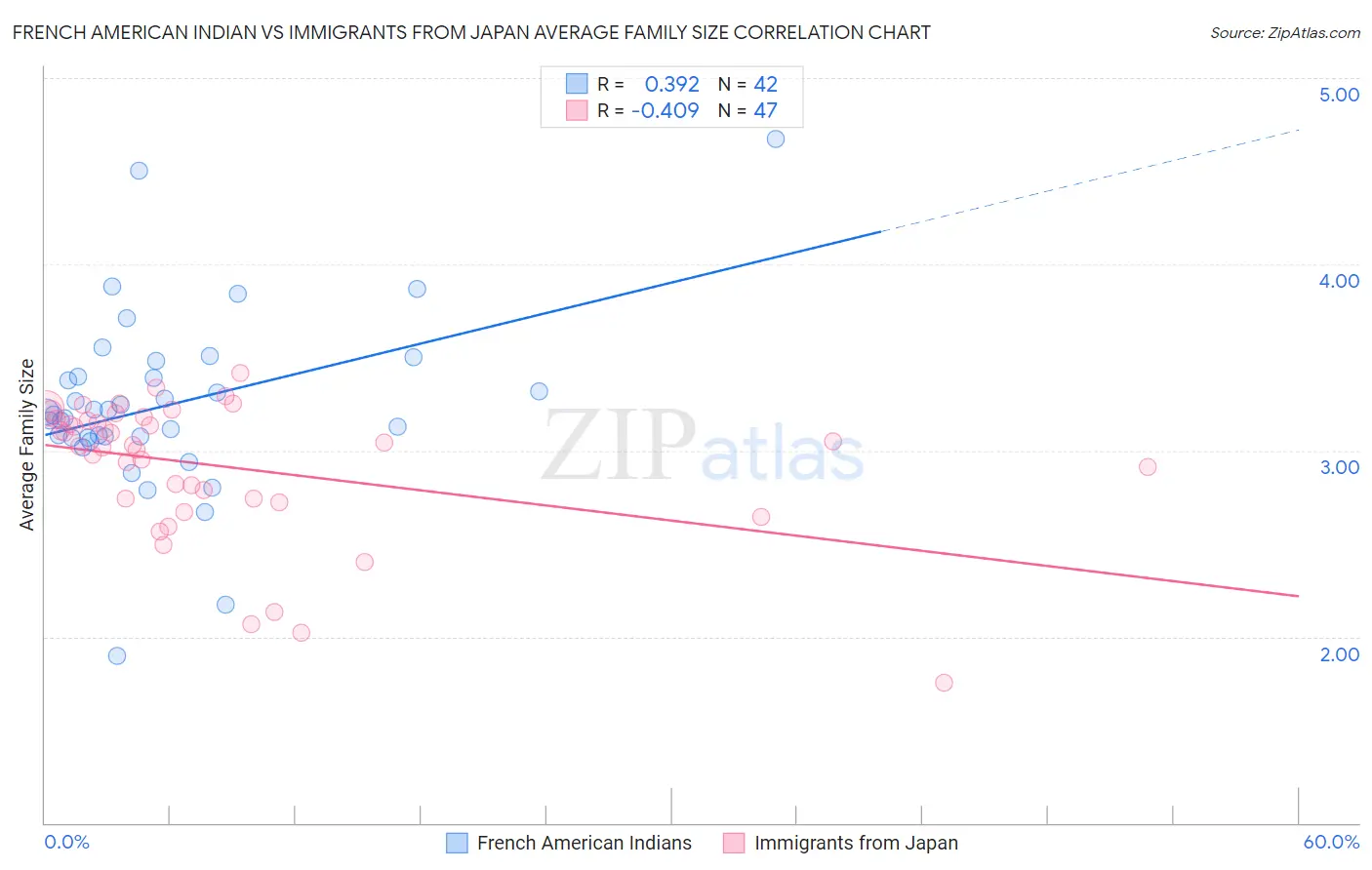 French American Indian vs Immigrants from Japan Average Family Size