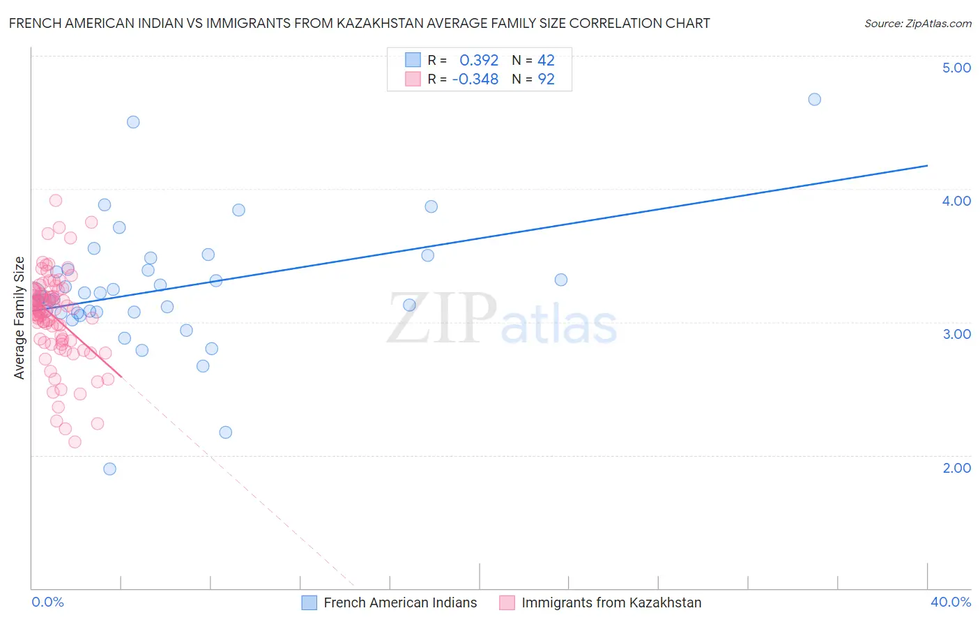 French American Indian vs Immigrants from Kazakhstan Average Family Size