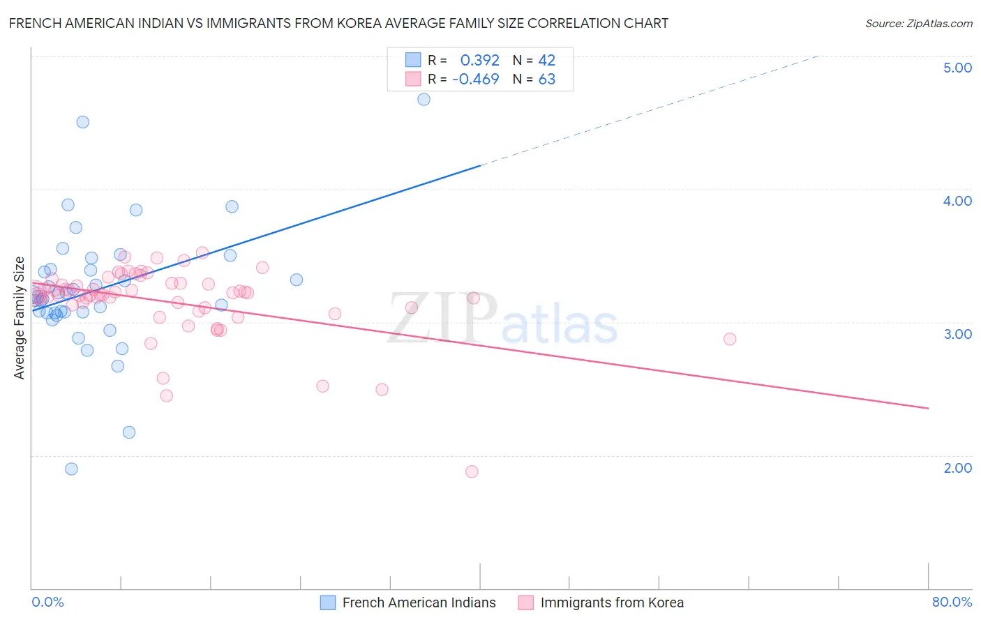 French American Indian vs Immigrants from Korea Average Family Size