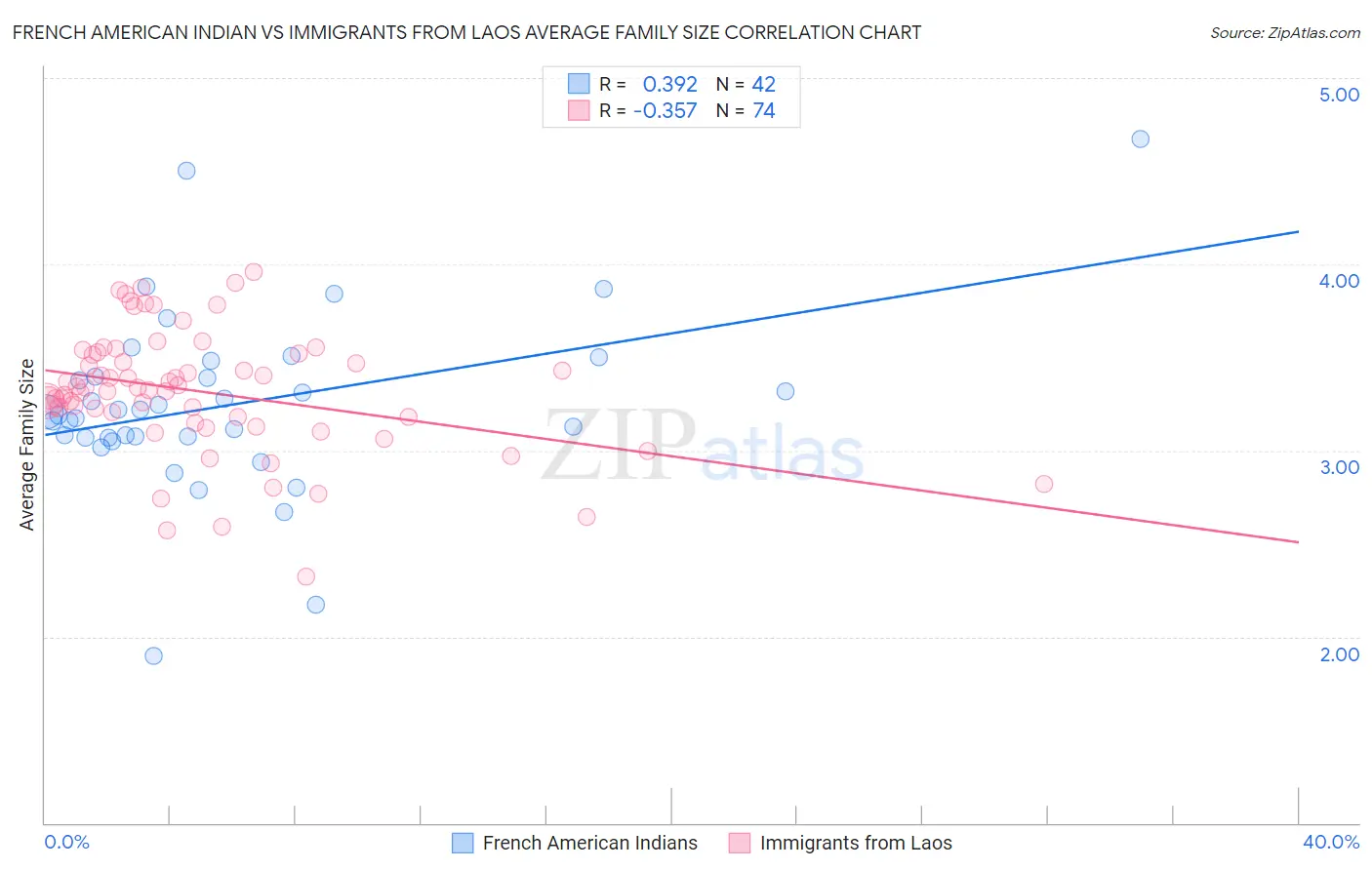 French American Indian vs Immigrants from Laos Average Family Size