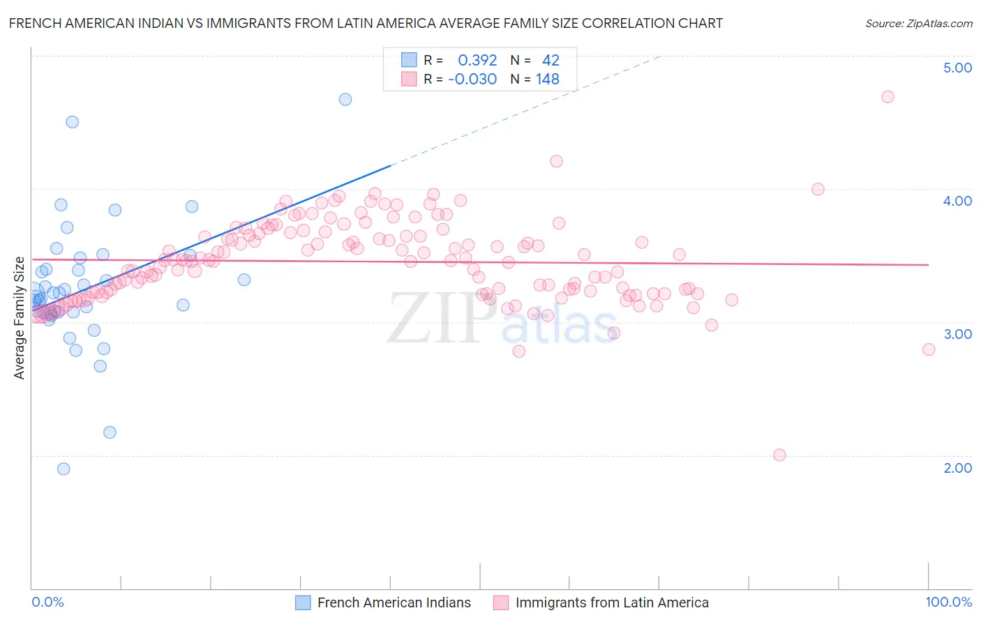 French American Indian vs Immigrants from Latin America Average Family Size