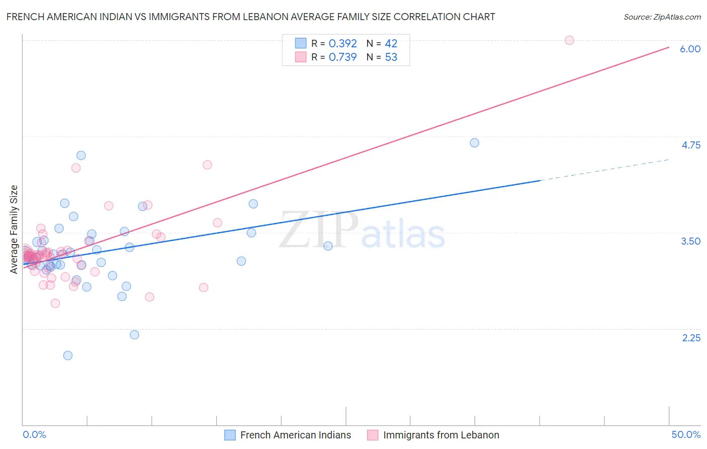 French American Indian vs Immigrants from Lebanon Average Family Size