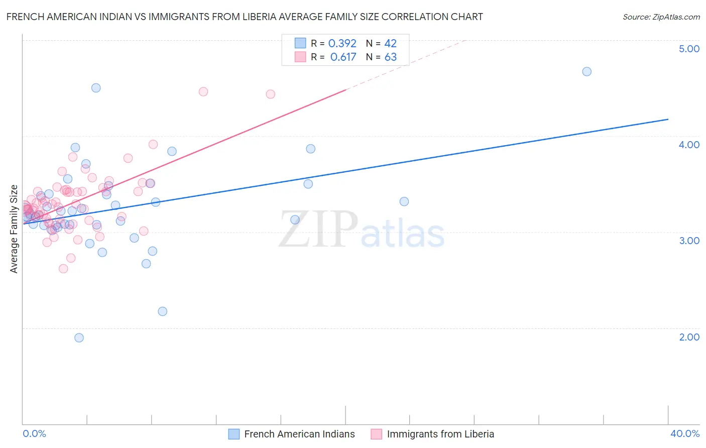 French American Indian vs Immigrants from Liberia Average Family Size