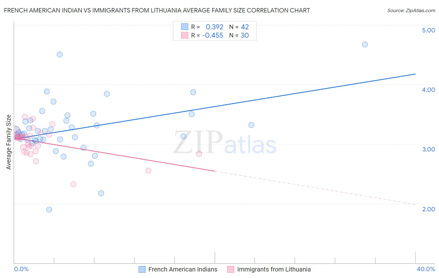 French American Indian vs Immigrants from Lithuania Average Family Size