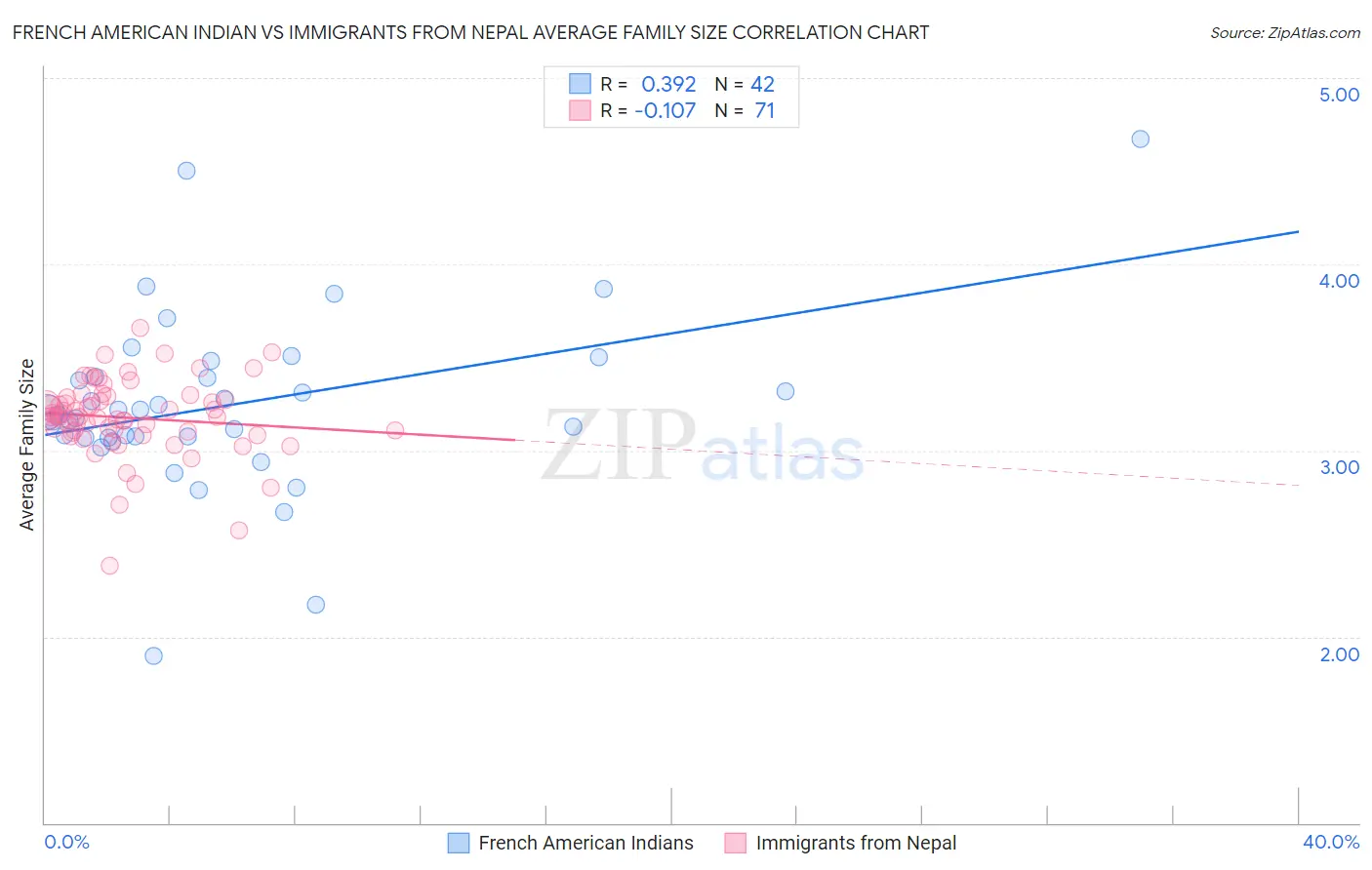 French American Indian vs Immigrants from Nepal Average Family Size