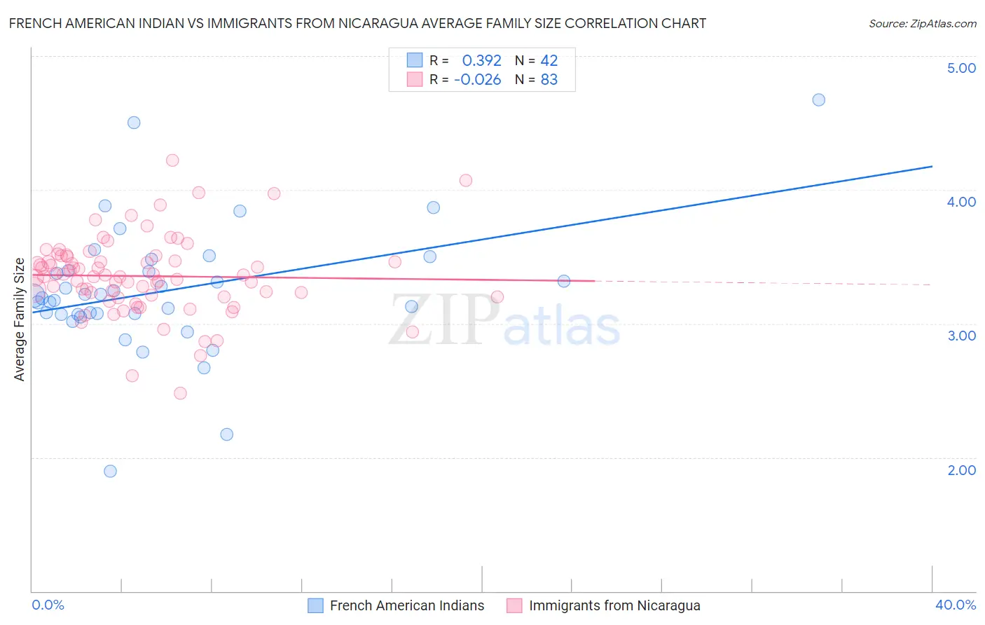 French American Indian vs Immigrants from Nicaragua Average Family Size